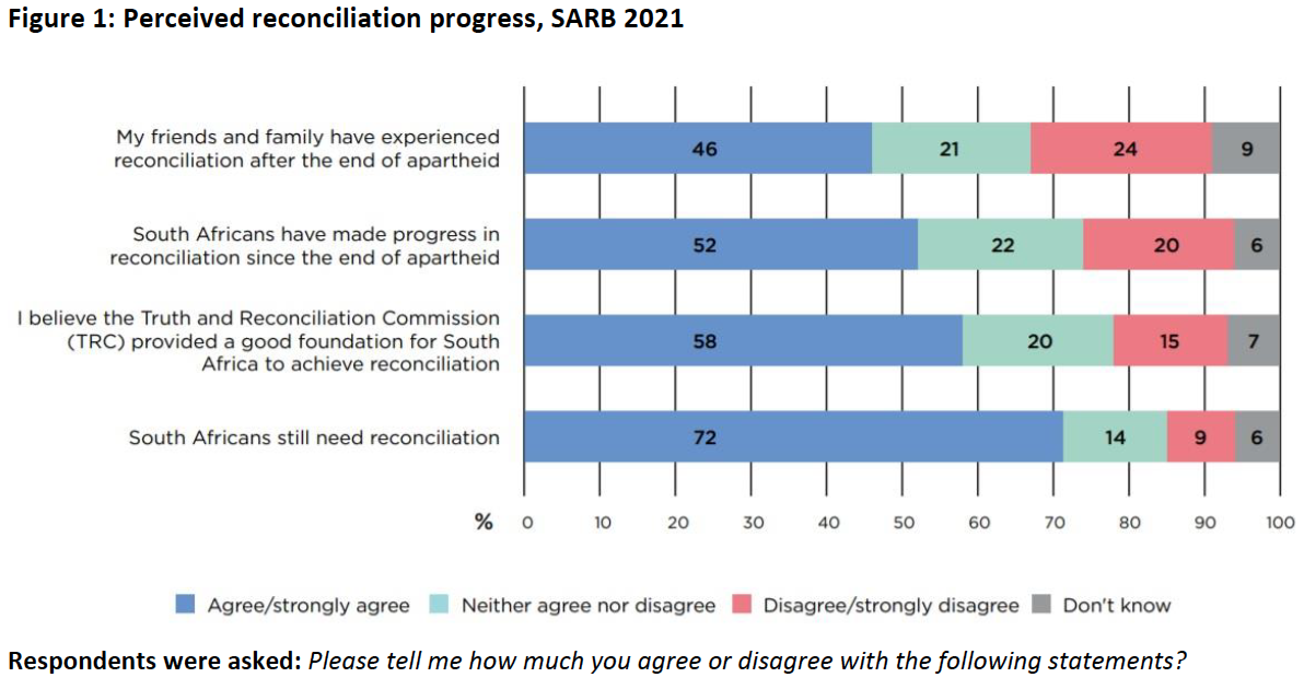 Figure 1 Perceived reconciliation progress