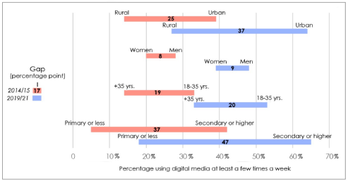 Gaps in regular digital news media use 